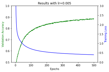 lr=0.005, trained for 500 epochs