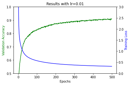 lr=0.01, trained for 500 epochs