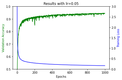 lr=0.05, trained for 1000 epochs