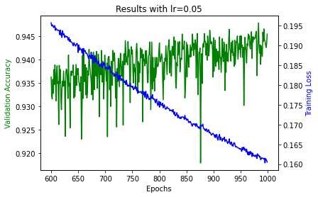 lr=0.05, trained for 1000 epochs, showing epochs 600-1000