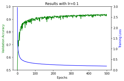 lr=0.1, trained for 500 epochs