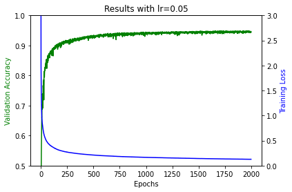 1 hidden layer, lr=0.05, 2000 epochs