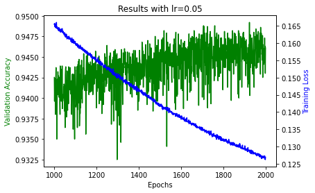 1 hidden layer, lr=0.05, 2000 epochs, from epoch 1000