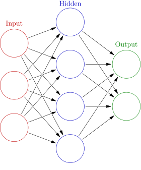 A Neural Network, source: Wikipedia